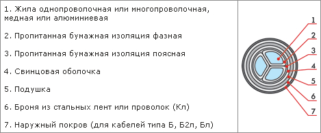 Конструктивные особенности кабеля ЦАСБл