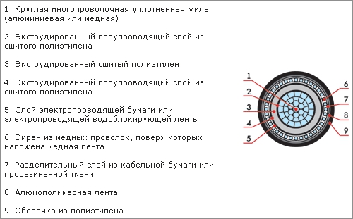 Конструктивные особенности кабеля ПвПг