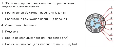 Конструктивные особенности кабеля ЦСБ